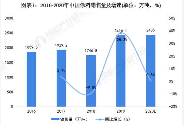 涂料市场规模分析 “低价”竞争导致市场规模减小！(图1)