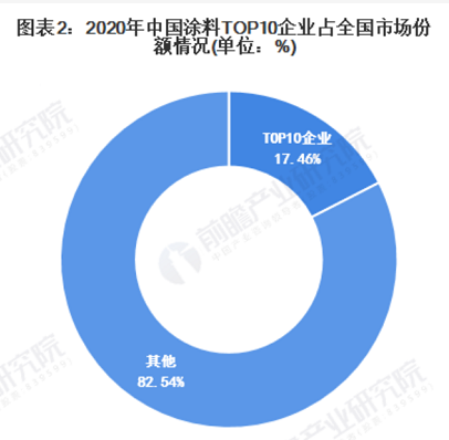 涂料市场规模分析 “低价”竞争导致市场规模减小！(图2)