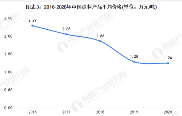 涂料市场规模分析 “低价”竞争导致市场规模减小！(图3)