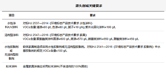 家具制造业VOCs全过程整治提升方案设计！(图1)