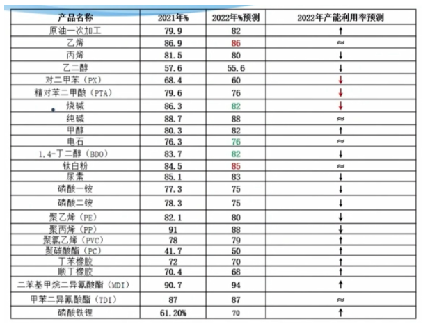 预警｜2022年《重点石化产品产能预警报告》发布，涵盖9大重点24种产品 涂料在线,coatingol.com